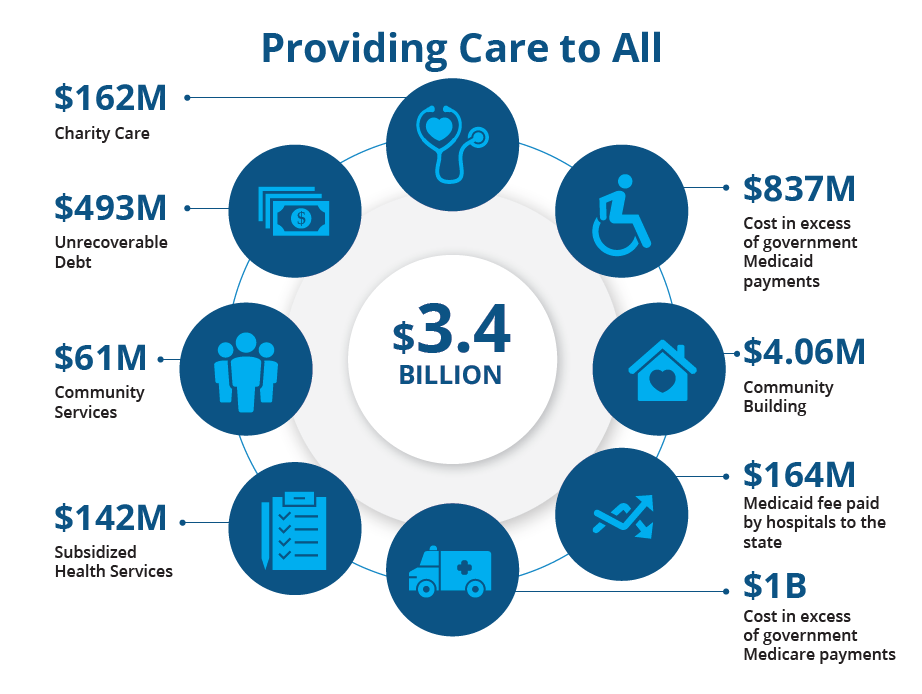 Graphic from MHA's Community Benefit Report